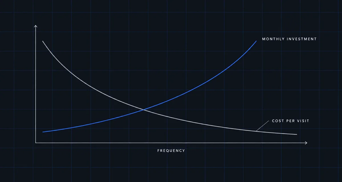 Diagram showing monthly commercial cleaning cost rising and cost per visit falling as cleaning frequency increases